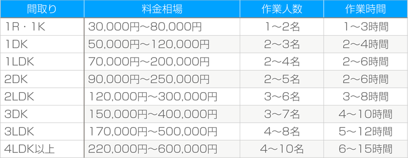 ■遺品整理の料金相場