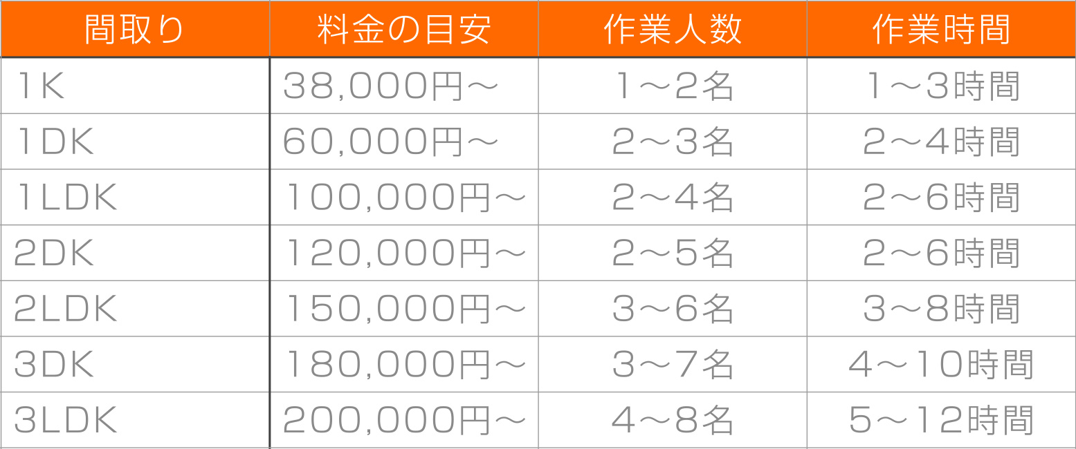 ■生前整理の料金相場